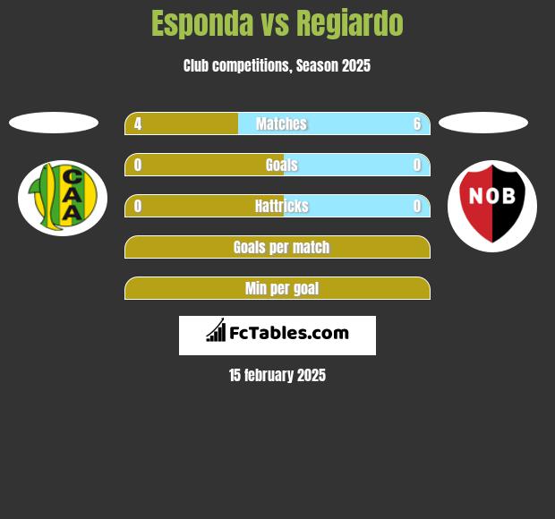 Esponda vs Regiardo h2h player stats