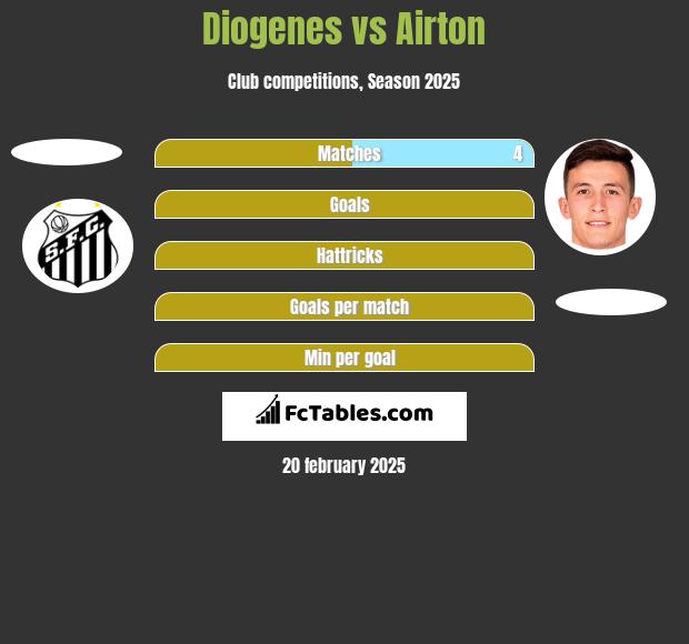 Diogenes vs Airton h2h player stats