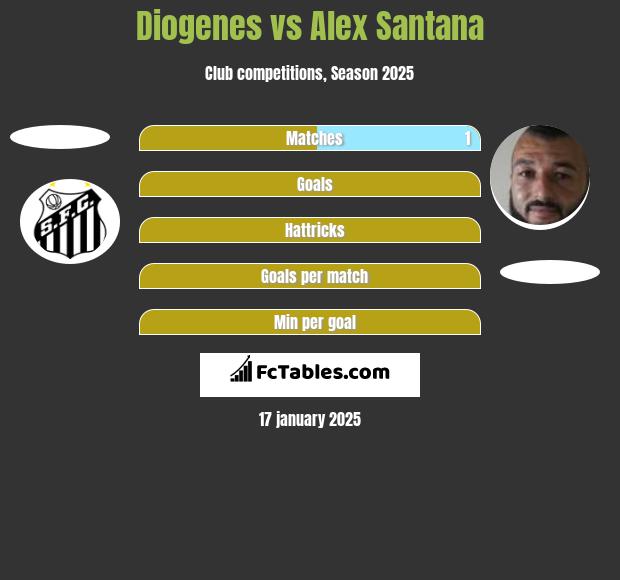 Diogenes vs Alex Santana h2h player stats