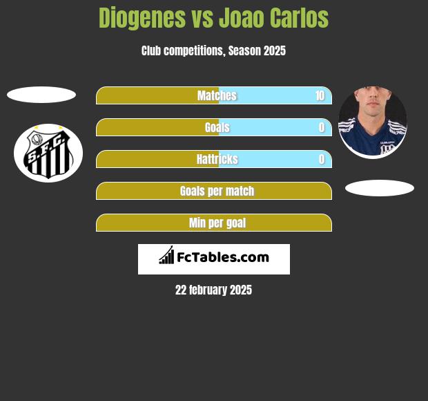 Diogenes vs Joao Carlos h2h player stats