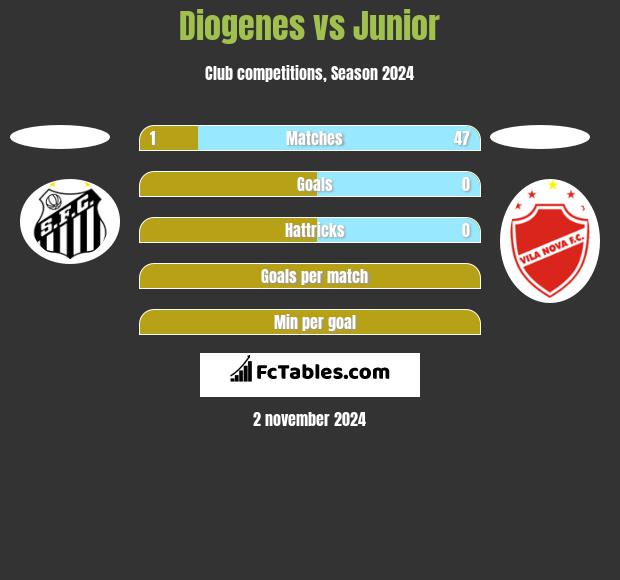 Diogenes vs Junior h2h player stats