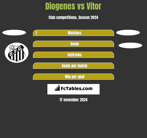 Diogenes vs Vitor h2h player stats