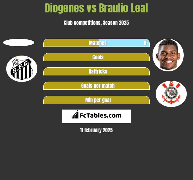 Diogenes vs Braulio Leal h2h player stats