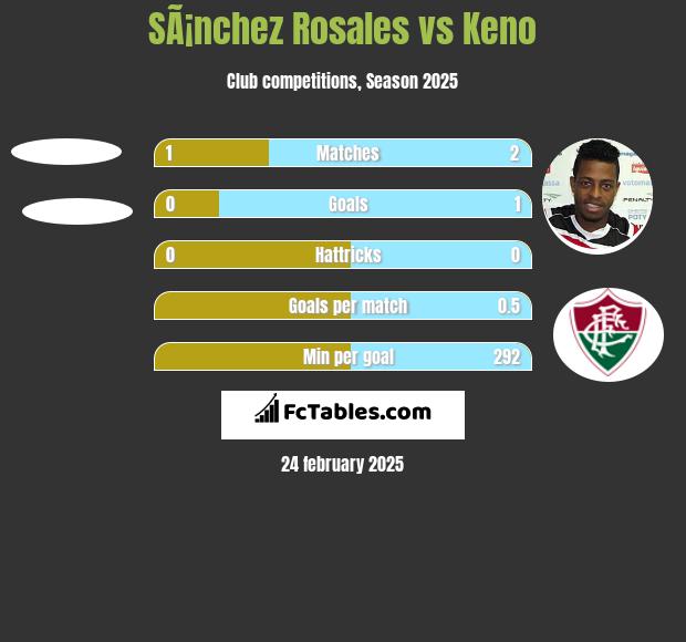 SÃ¡nchez Rosales vs Keno h2h player stats