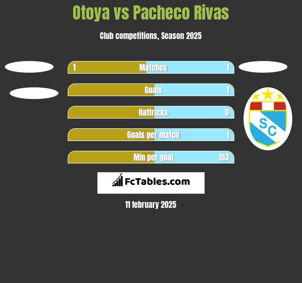 Otoya vs Pacheco Rivas h2h player stats