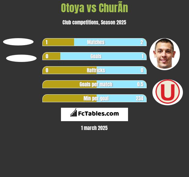 Otoya vs ChurÃ­n h2h player stats