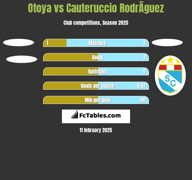 Otoya vs Cauteruccio RodrÃ­guez h2h player stats