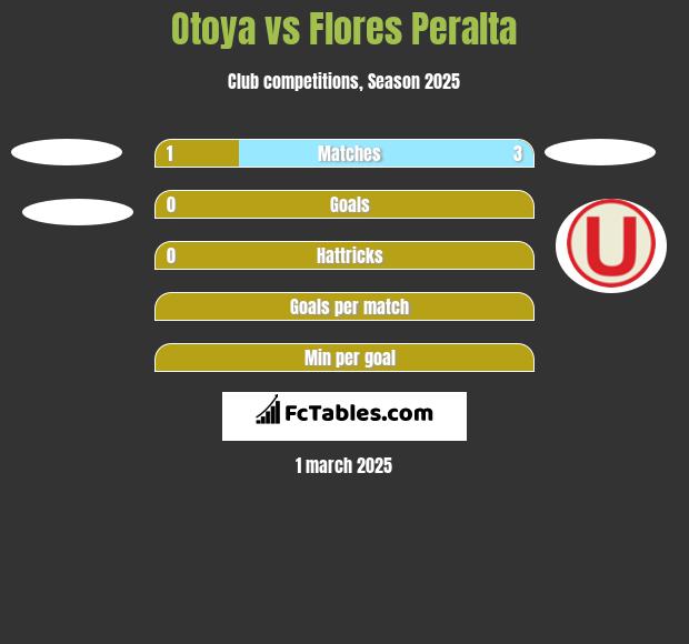 Otoya vs Flores Peralta h2h player stats