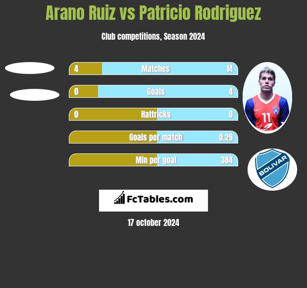 Arano Ruiz vs Patricio Rodriguez h2h player stats