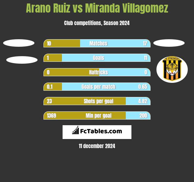 Arano Ruiz vs Miranda Villagomez h2h player stats