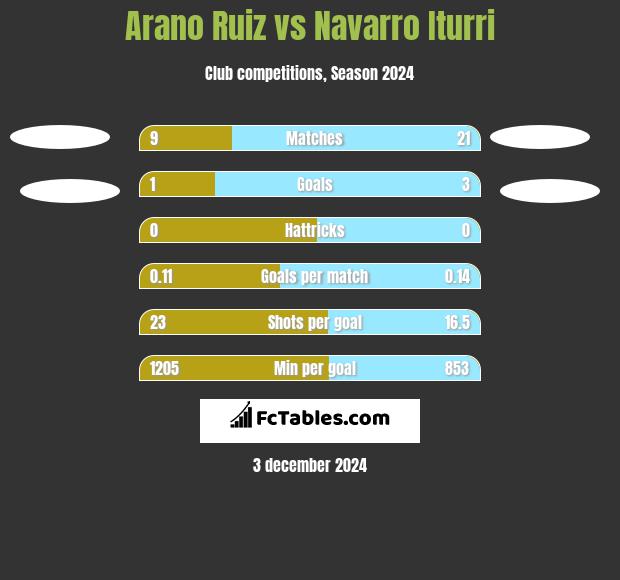 Arano Ruiz vs Navarro Iturri h2h player stats