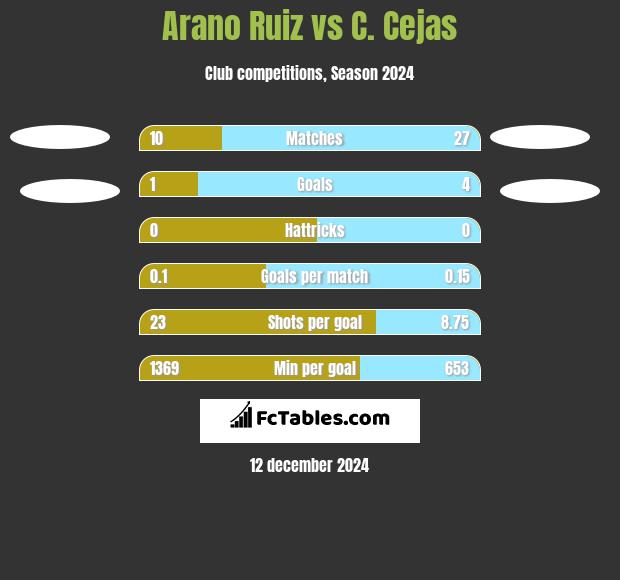 Arano Ruiz vs C. Cejas h2h player stats