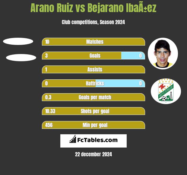 Arano Ruiz vs Bejarano IbaÃ±ez h2h player stats