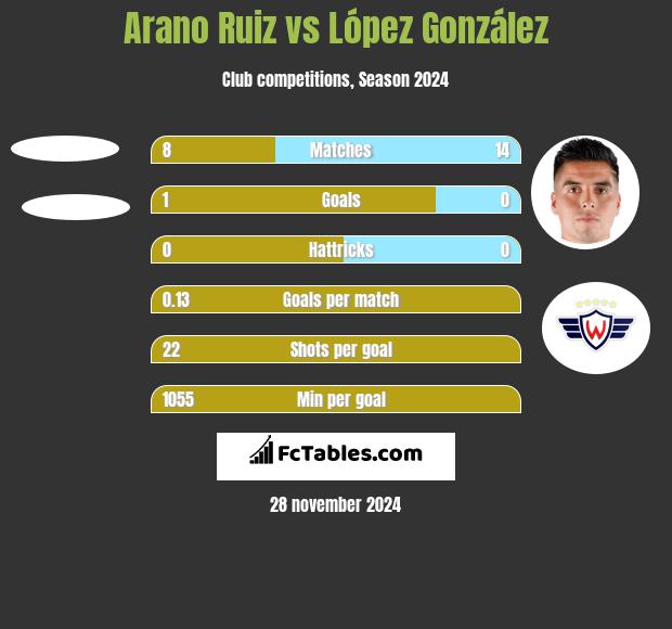 Arano Ruiz vs López González h2h player stats