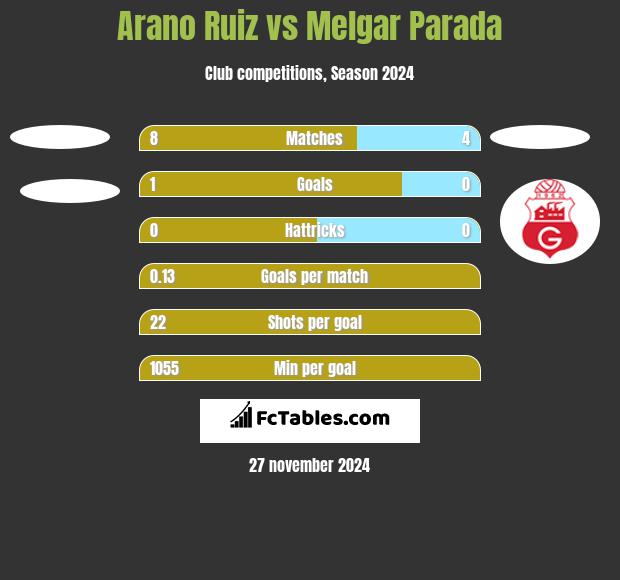 Arano Ruiz vs Melgar Parada h2h player stats