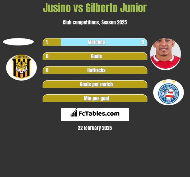 Jusino vs Gilberto Junior h2h player stats