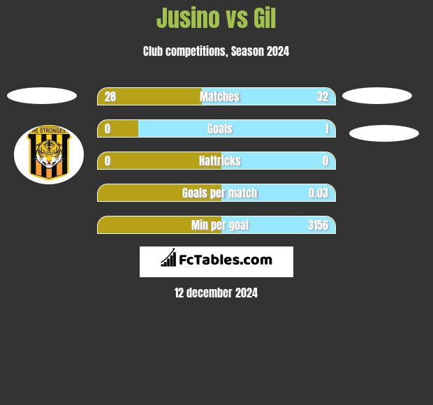 Jusino vs Gil h2h player stats