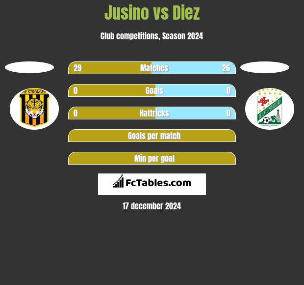 Jusino vs Diez h2h player stats