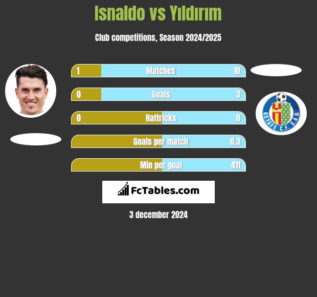 Isnaldo vs Yıldırım h2h player stats