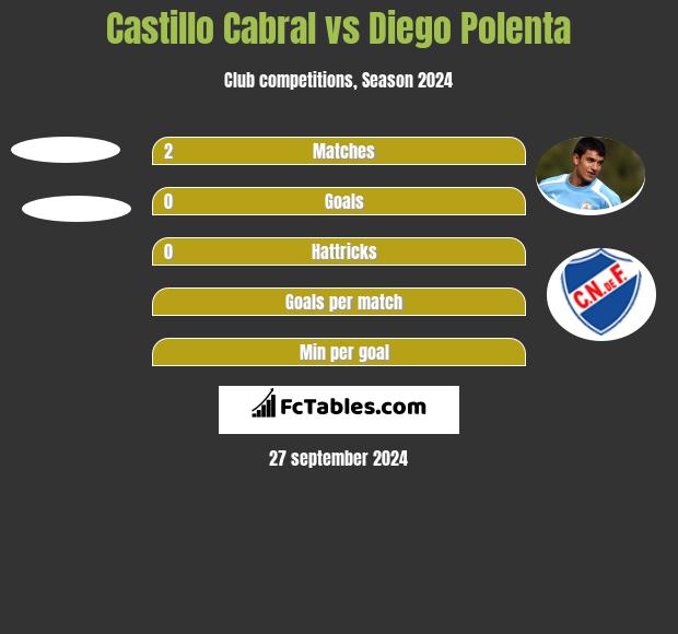 Castillo Cabral vs Diego Polenta h2h player stats