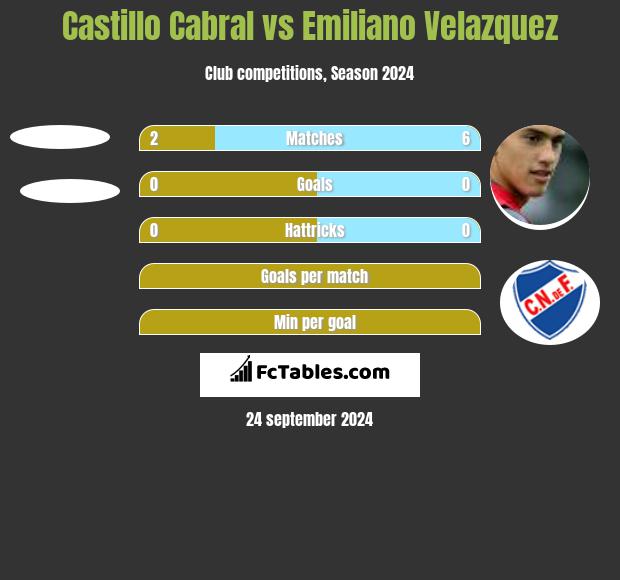 Castillo Cabral vs Emiliano Velazquez h2h player stats