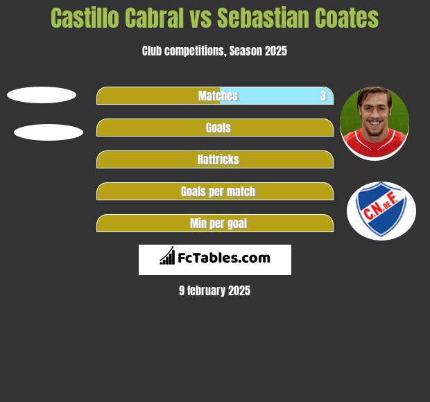 Castillo Cabral vs Sebastian Coates h2h player stats