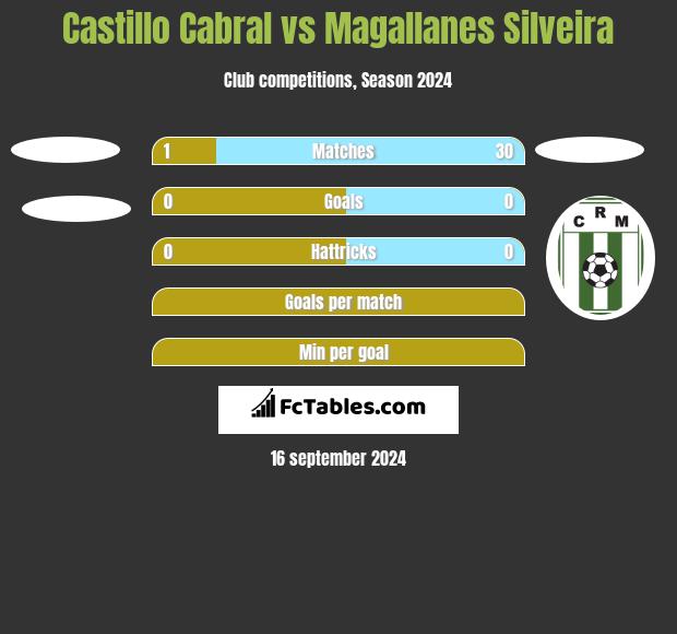 Castillo Cabral vs Magallanes Silveira h2h player stats