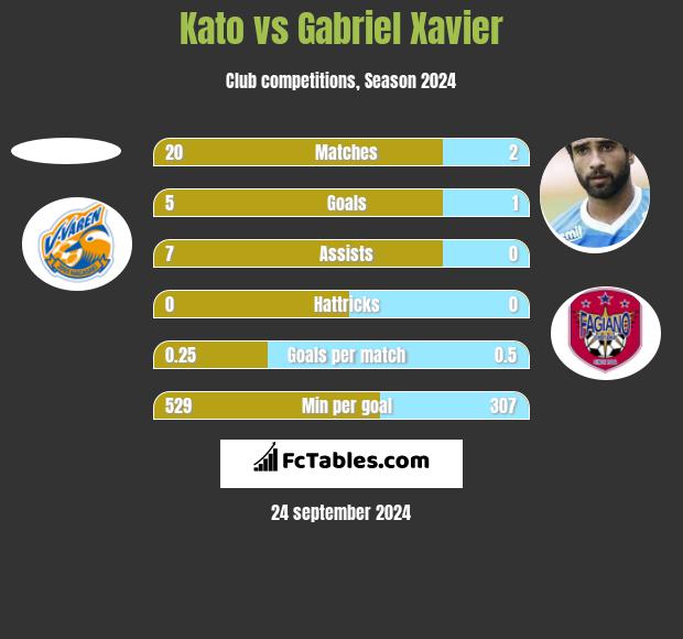 Kato vs Gabriel Xavier h2h player stats