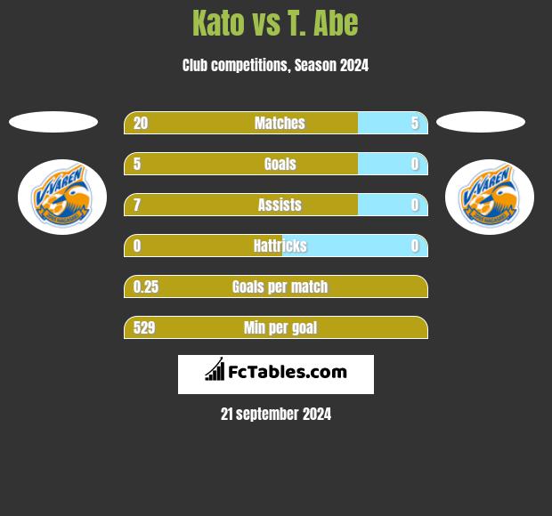 Kato vs T. Abe h2h player stats