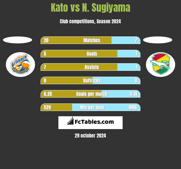 Kato vs N. Sugiyama h2h player stats