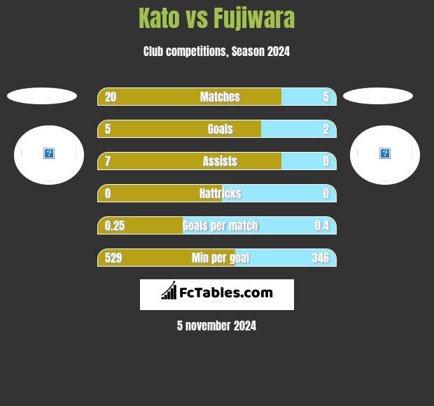 Kato vs Fujiwara h2h player stats