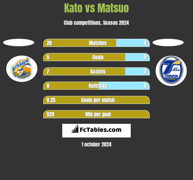 Kato vs Matsuo h2h player stats