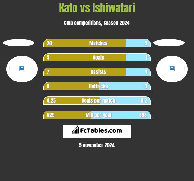 Kato vs Ishiwatari h2h player stats