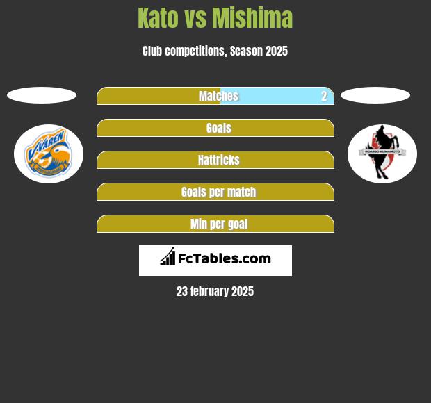 Kato vs Mishima h2h player stats