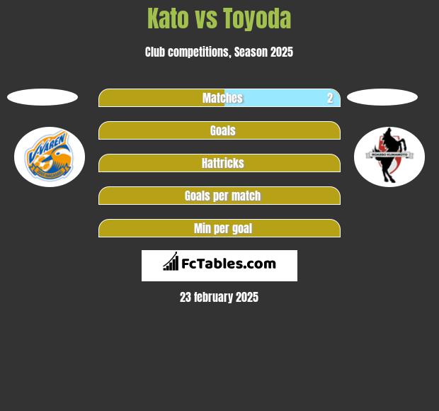 Kato vs Toyoda h2h player stats