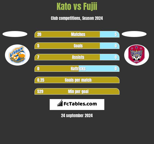 Kato vs Fujii h2h player stats