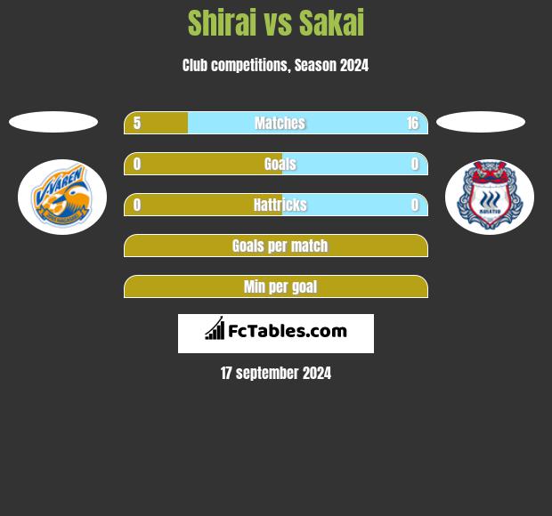 Shirai vs Sakai h2h player stats