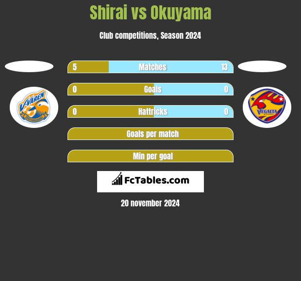 Shirai vs Okuyama h2h player stats