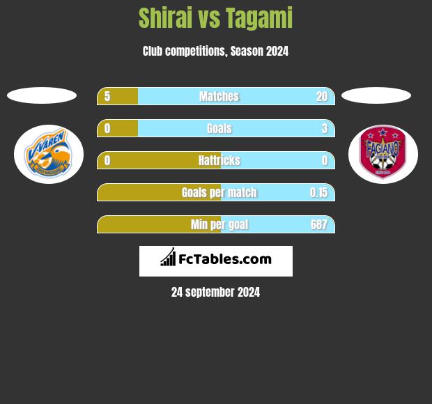 Shirai vs Tagami h2h player stats