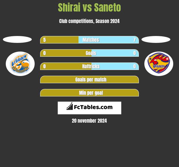 Shirai vs Saneto h2h player stats