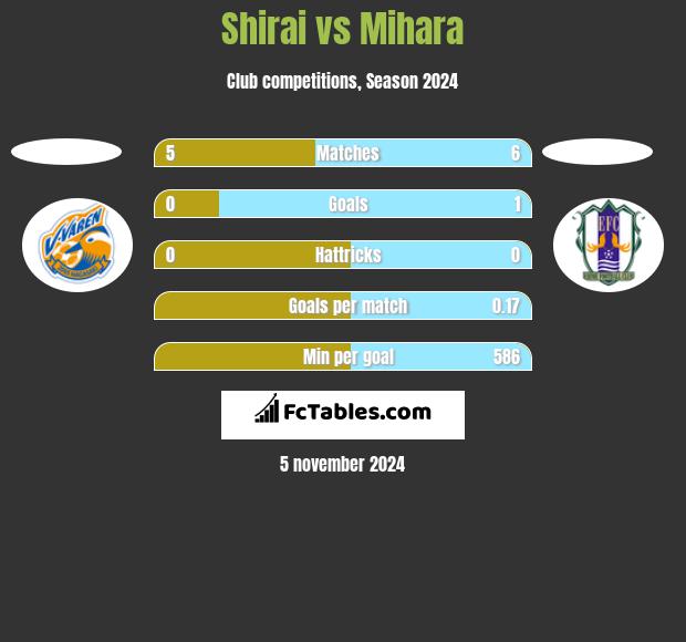 Shirai vs Mihara h2h player stats