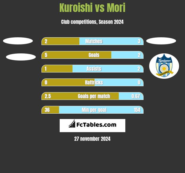 Kuroishi vs Mori h2h player stats