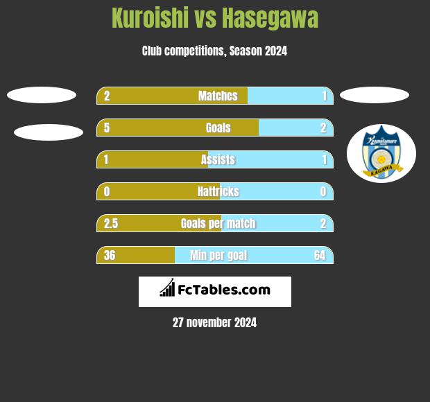 Kuroishi vs Hasegawa h2h player stats