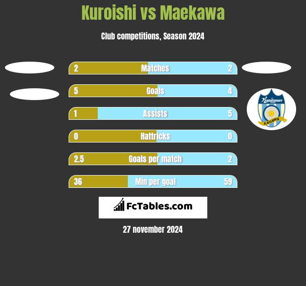 Kuroishi vs Maekawa h2h player stats