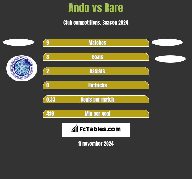 Ando vs Bare h2h player stats