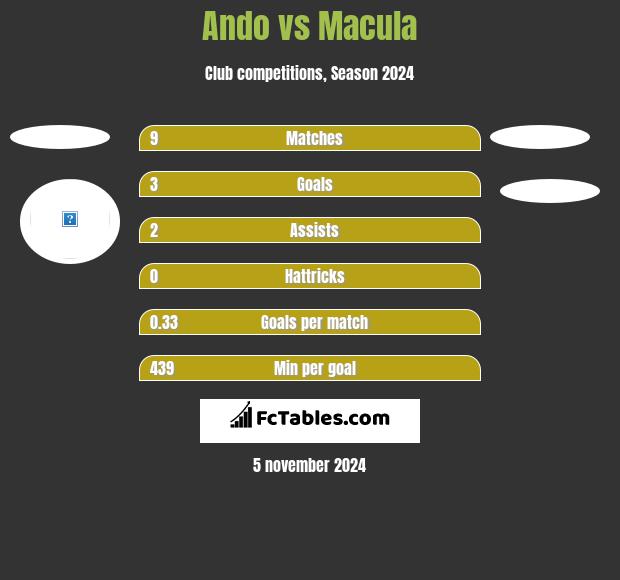 Ando vs Macula h2h player stats