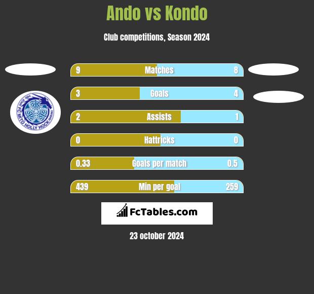 Ando vs Kondo h2h player stats