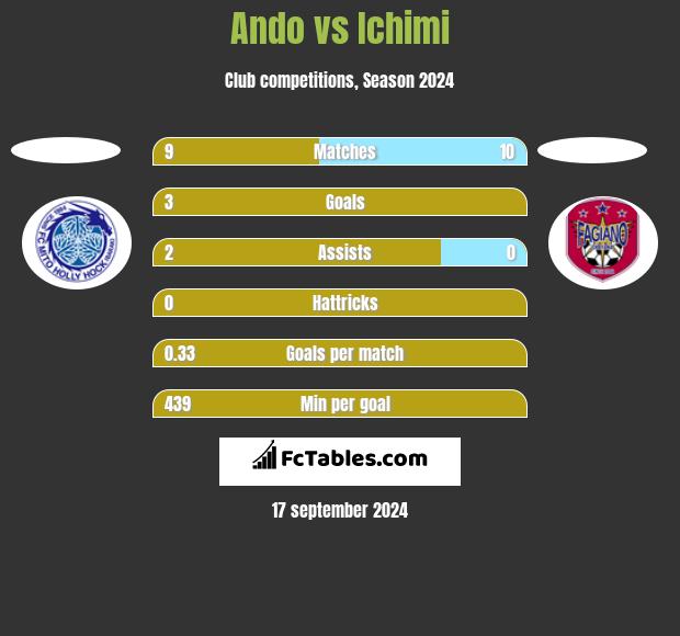 Ando vs Ichimi h2h player stats