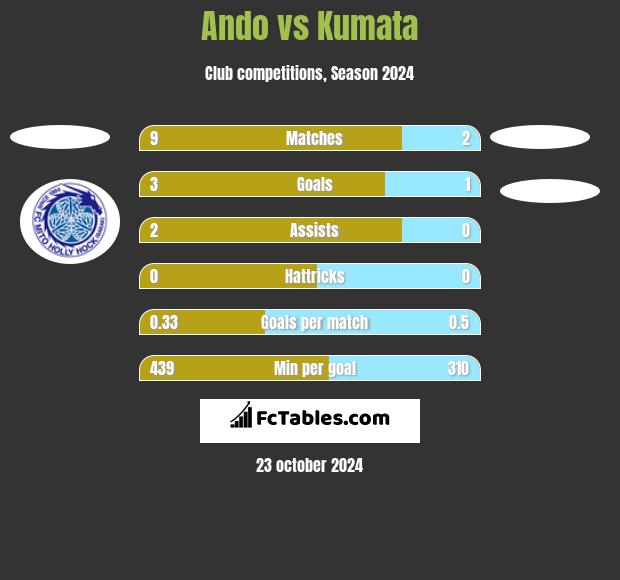 Ando vs Kumata h2h player stats