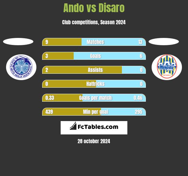 Ando vs Disaro h2h player stats